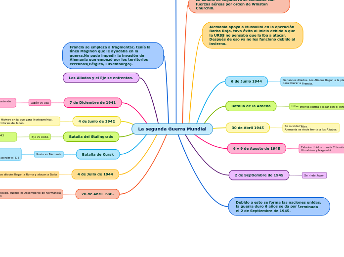 La Segunda Guerra Mundial Mapa Mental Amostra<script async src=