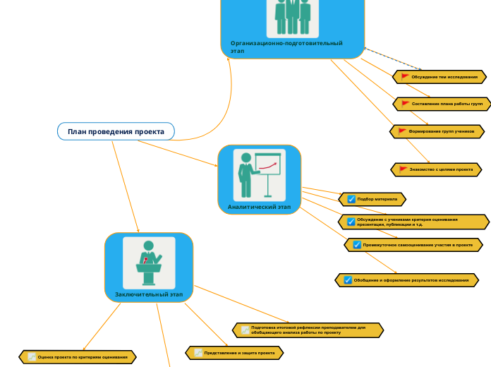 План проведения проекта - Мыслительная карта