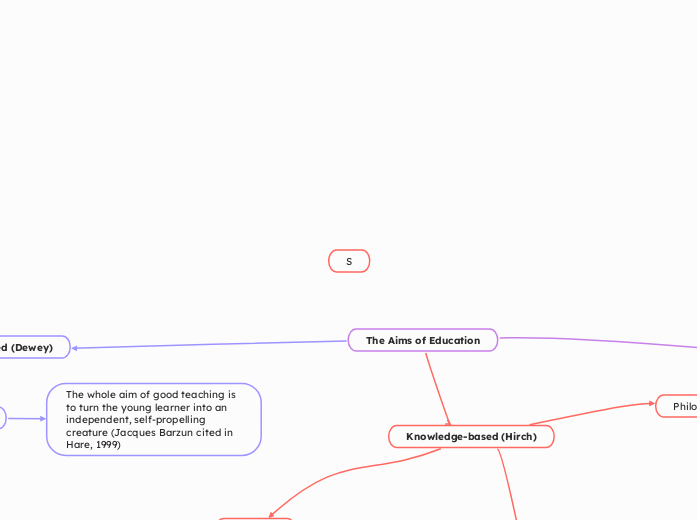 S - Mind Map
