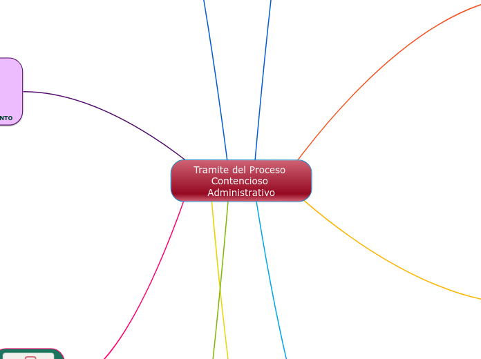 Tramite del Proceso Contencioso Adminis...- Mapa Mental