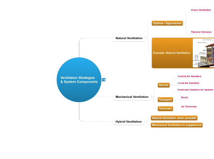 9.1.D Ventilation Strategies &amp; System ...- Mind Map