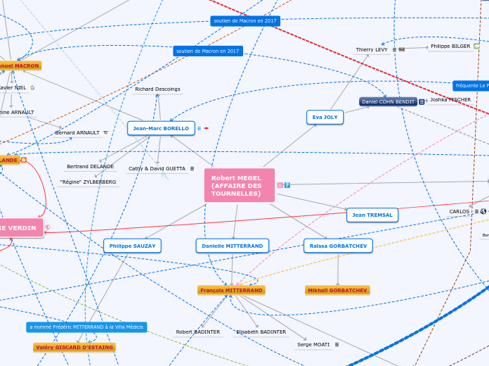 Robert MEGEL (AFFAIRE DES TOURNELLES) - Mind Map