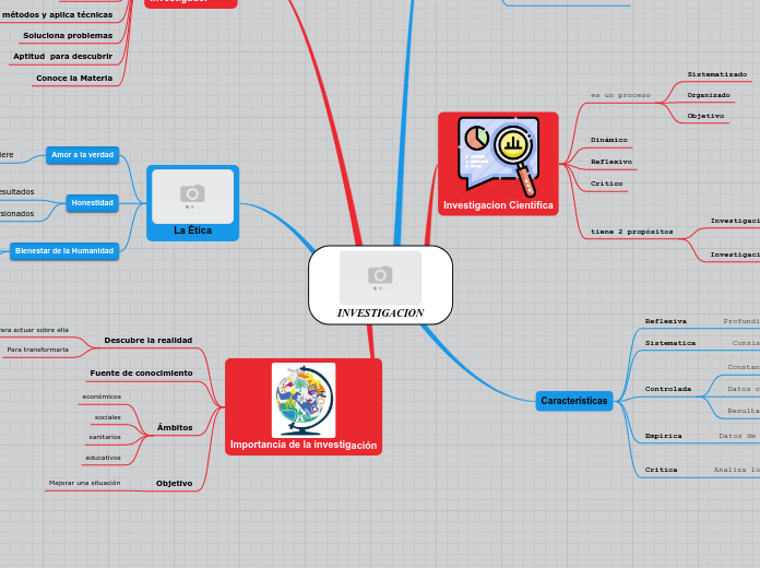 INVESTIGACION - Mapa Mental