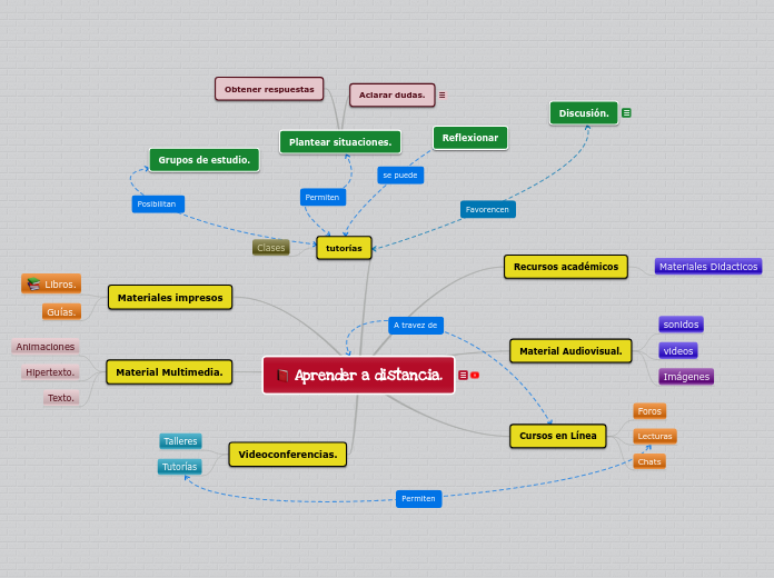Aprender a distancia. - Mapa Mental