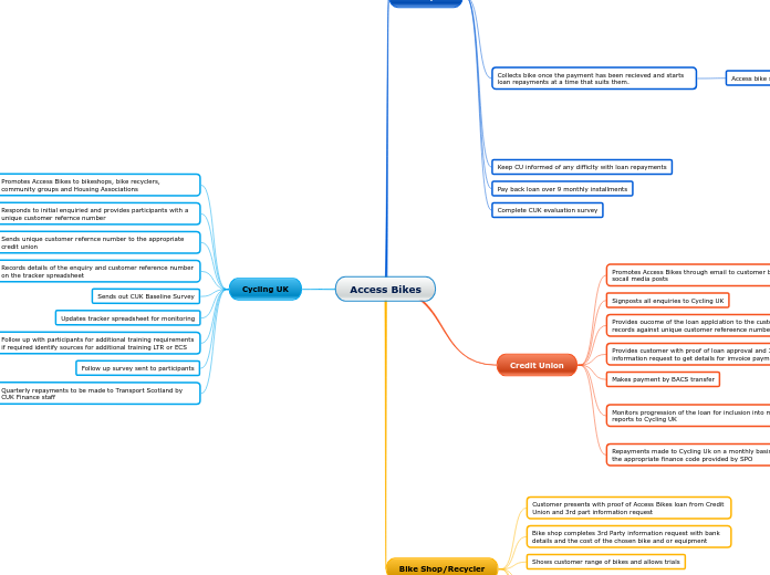 Access Bikes - Mind Map