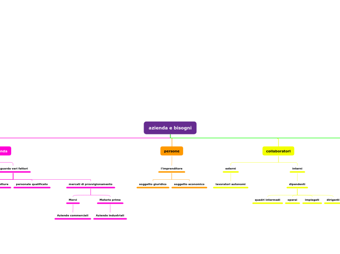 azienda e bisogni - Mappa Mentale