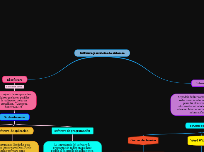 Software y servicios de sistemas - Mapa Mental