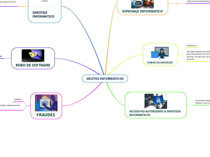 DELITOS INFORMATICOS - Mapa Mental