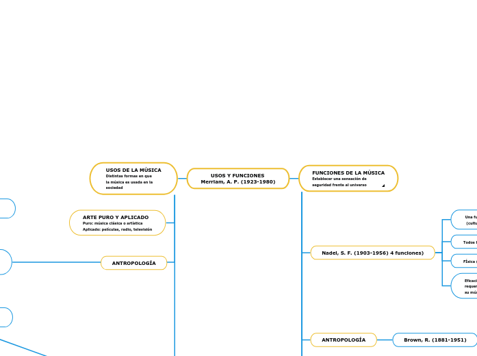       USOS Y FUNCIONES
Merriam, A. P. (1923-1980)