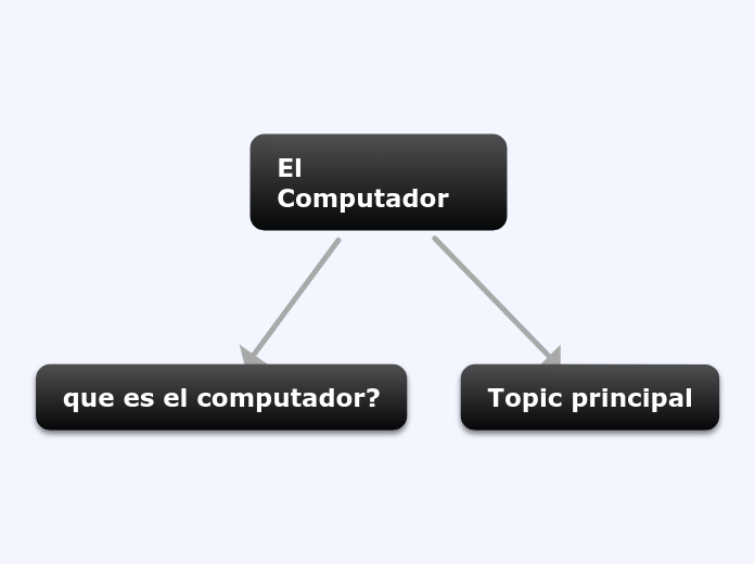 el computador - Mind Map