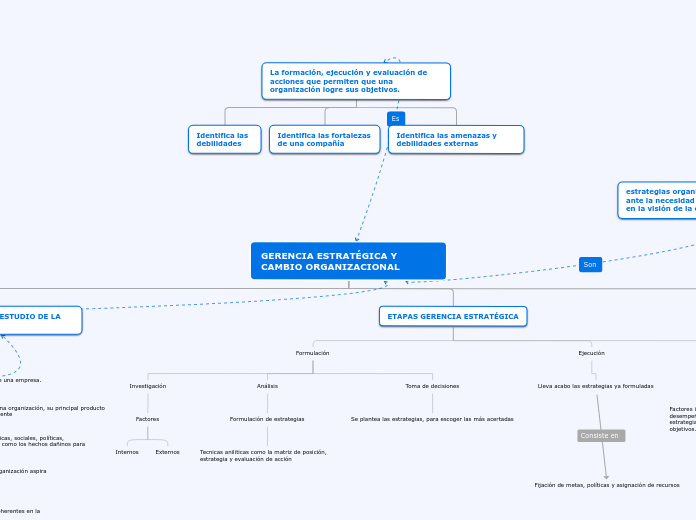 GERENCIA ESTRATÉGICA Y CAMBIO ORGANIZACION...- Mind Map