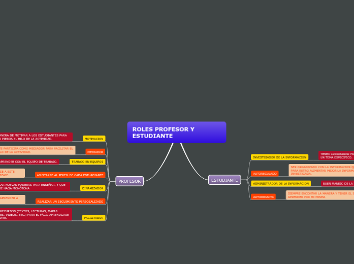 ROLES PROFESOR Y ESTUDIANTE - Mind Map