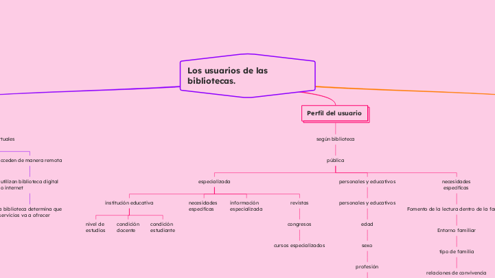 Aspectos fundamentales del área de la...- Mind Map