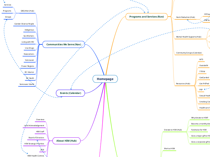 homepage-mind-map