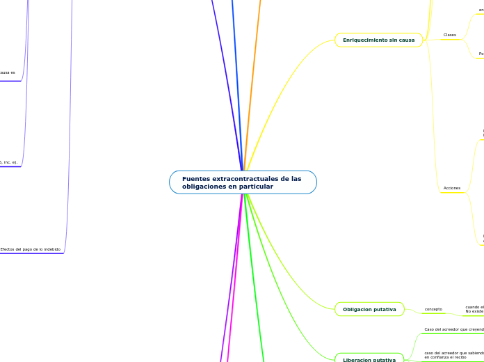 Fuentes extracontractuales de las oblig...- Mapa Mental