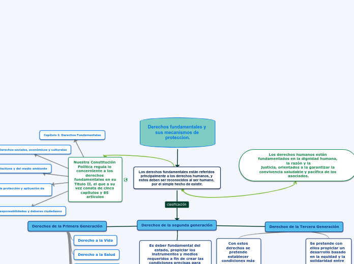 Derechos fundamentales y sus mecanismos...- Mapa Mental