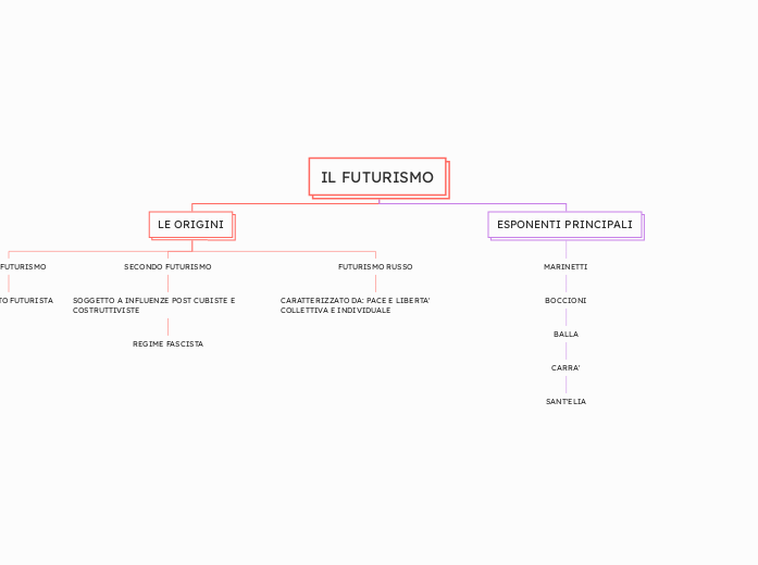 IL FUTURISMO