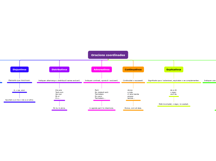 Copulatives Oracions coordinades - Mind Map