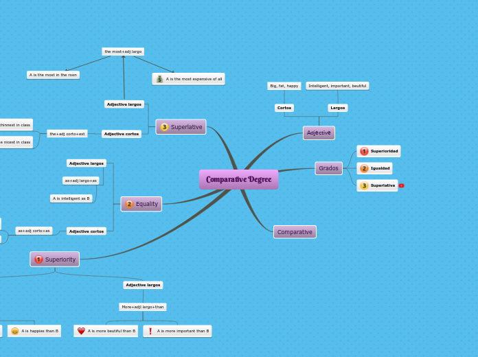 Comparative Degree - Mind Map