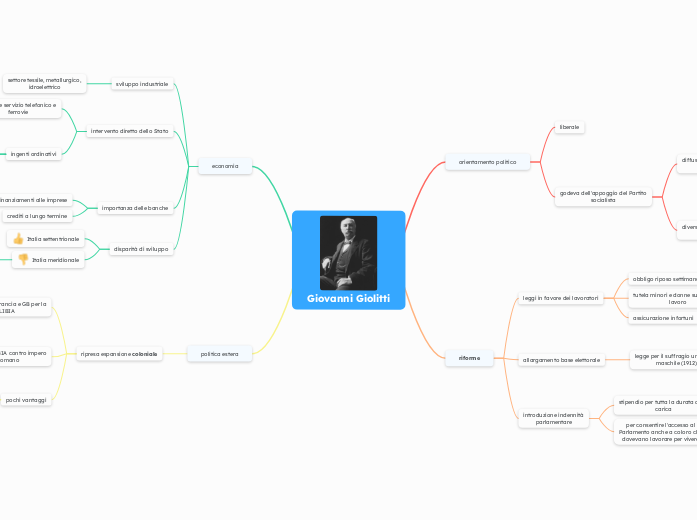 Giovanni Giolitti - Mappa Mentale
