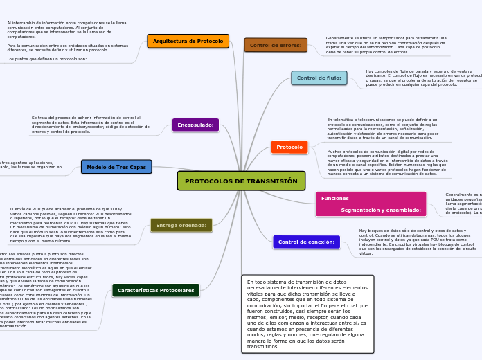 PROTOCOLOS DE TRANSMISIÓN - Mapa Mental