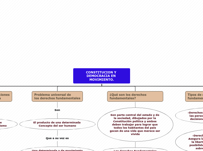 CONSTITUCION Y DEMOCRACIA EN MOVIMIENTO...- Mapa Mental