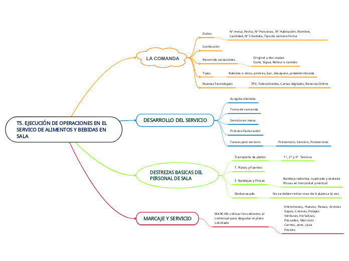 T5. EJECUCIÓN DE OPERACIONES EN EL SERV...- Mapa Mental