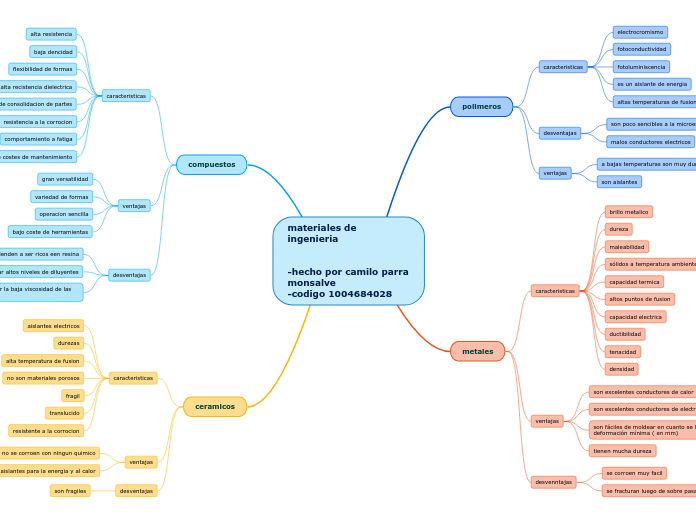 materiales de ingenieria


-hecho por c...- Mapa Mental