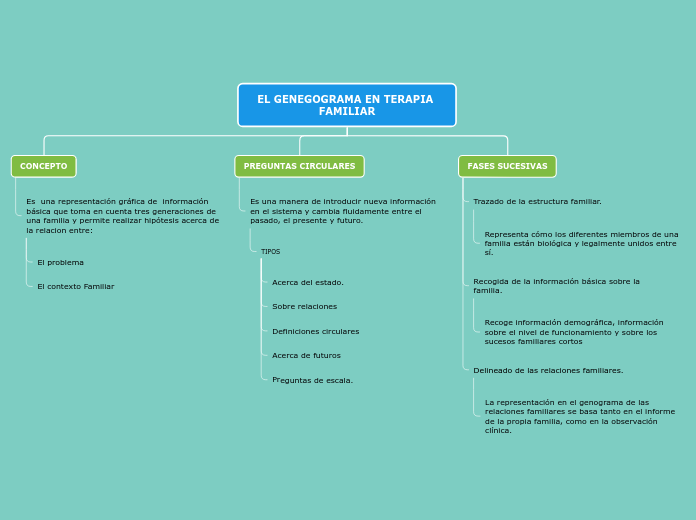 EL GENEGOGRAMA EN TERAPIA FAMILIAR - Mapa Mental