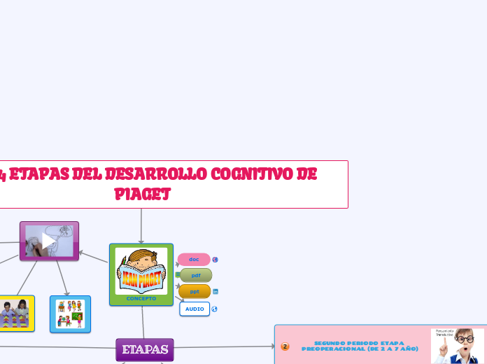 LAS 4 ETAPAS DEL DESARROLLO COGNITIVO D...- Mapa Mental