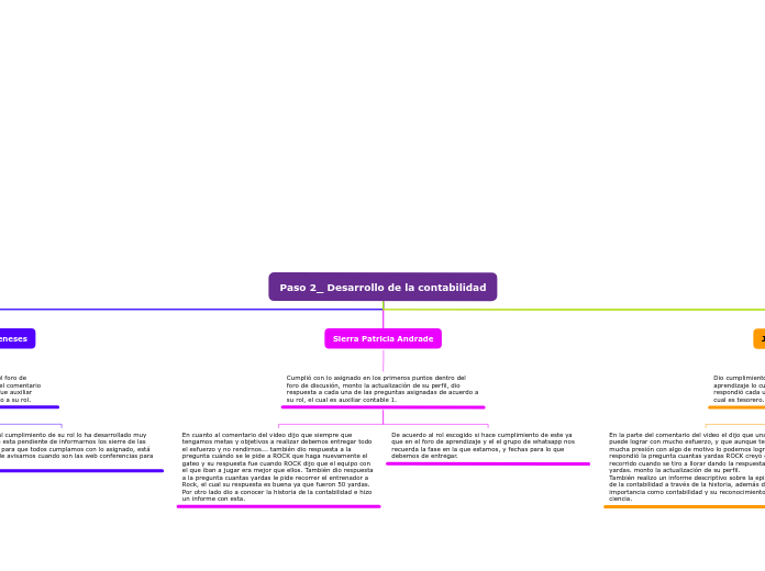 Paso 2_ Desarrollo de la contabilidad - Mapa Mental