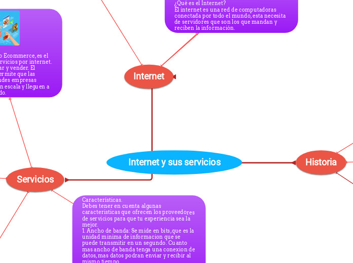 Internet y sus servicios - Mind Map