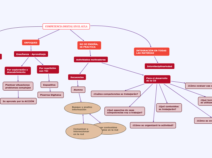 COMPETENCIA DIGITAL EN EL AULA