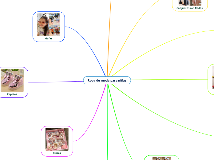Ropa de moda para niñas - Mapa Mental