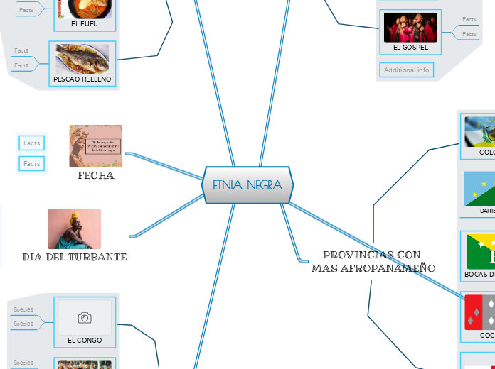 ETNIA NEGRA - Mapa Mental