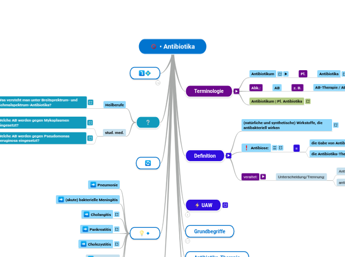 • Antibiotika - Mindmap