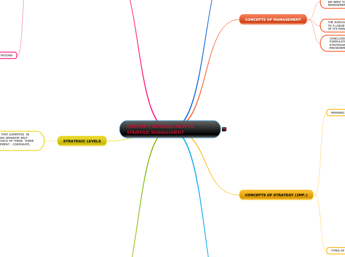 CHAPTER 1 INTRODUCTION TO STRATEGIC MANAGE...- Mind Map