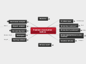 Process Template - Mind Map