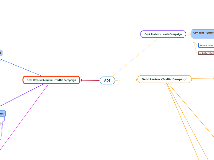 ADS - Mind Map