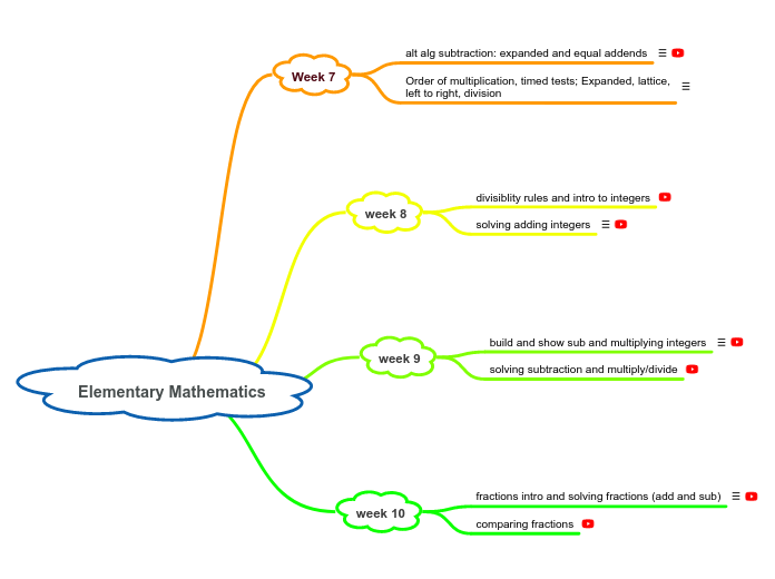 Elementary Mathematics - Mind Map