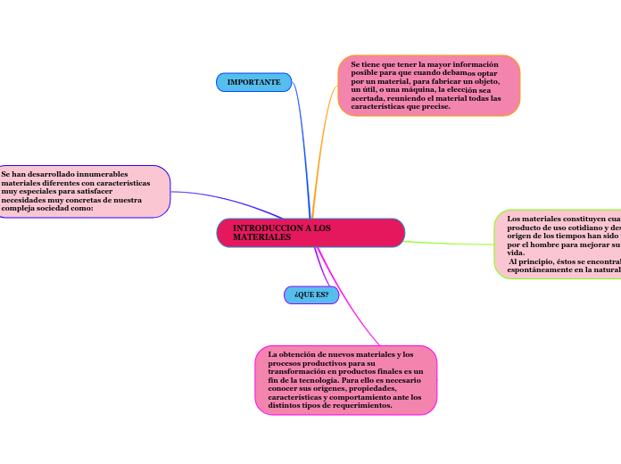 INTRODUCCION A LOS ...- Mind Map
