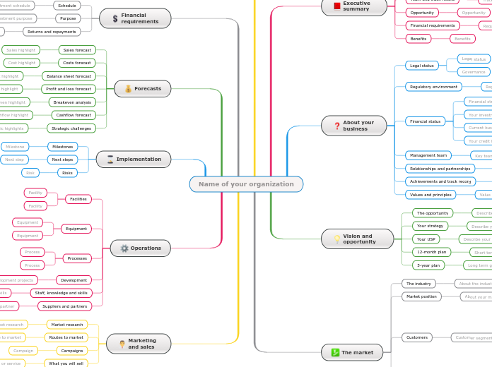Design a business plan - Mind Map