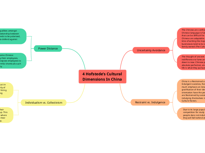 4 Hofstede’s Cultural Dimensions In China - Mind Map