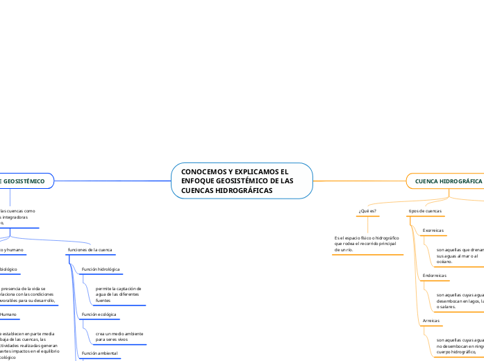 CONOCEMOS Y EXPLICAMOS EL ENFOQUE GEOSISTÉMICO DE LAS CUENCAS HIDROGRÁFICAS