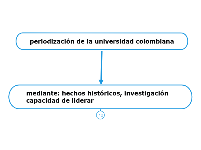 periodizaci&oacute;n de la universidad colombiana 