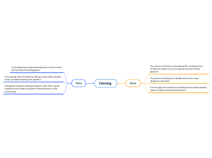 Cloning  - Mind Map