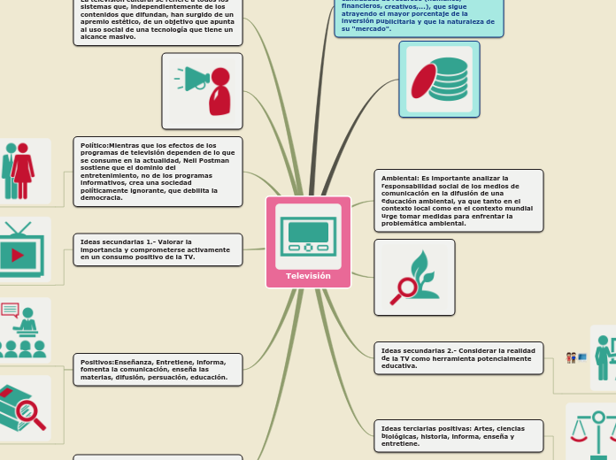 Televisión - Mapa Mental
