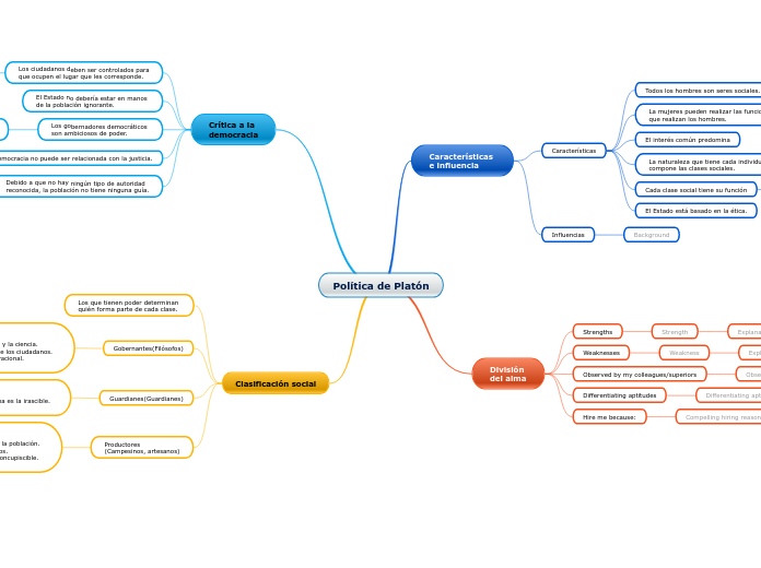Política de Platón - Mapa Mental