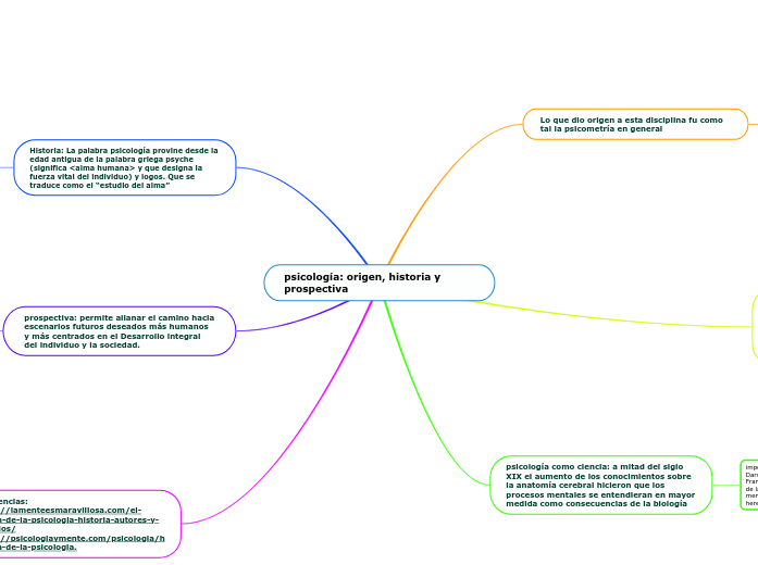 psicología: origen, historia y prospect...- Mapa Mental