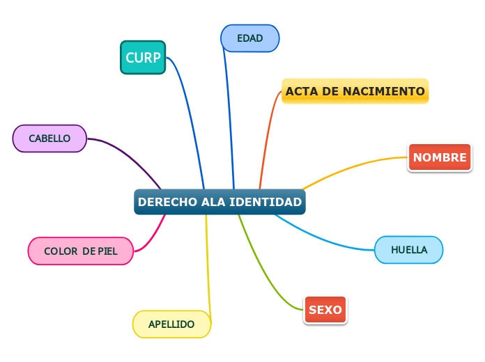DERECHO ALA IDENTIDAD - Mind Map